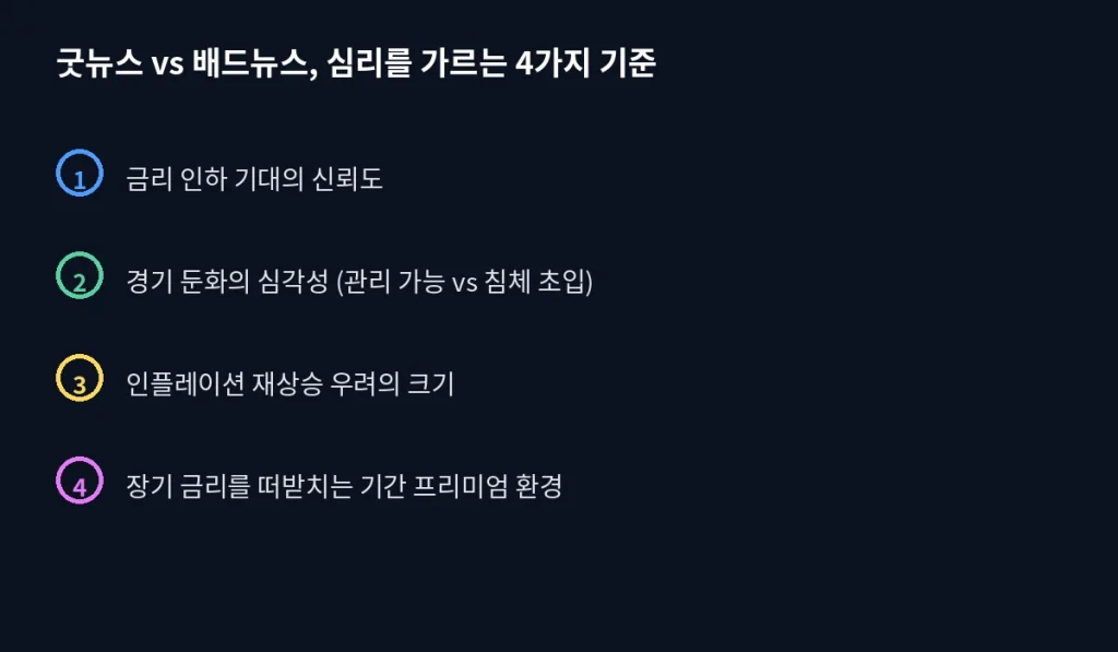 "나쁜 뉴스", 더 이상 호재가 아니다 2 inline13 criteria