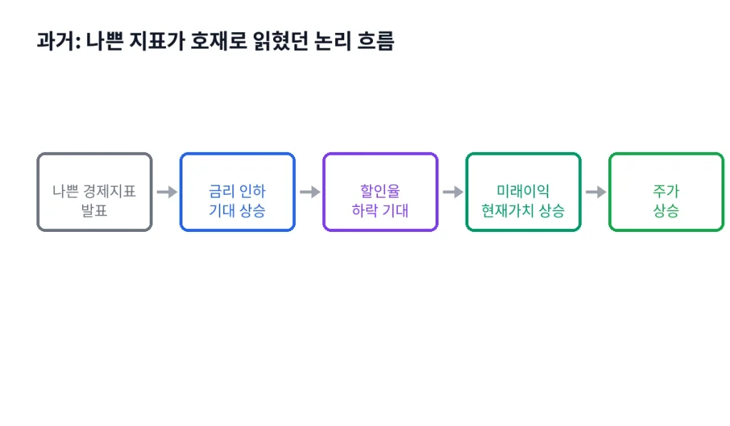 "나쁜 뉴스", 더 이상 호재가 아니다 1 inline13 old logic
