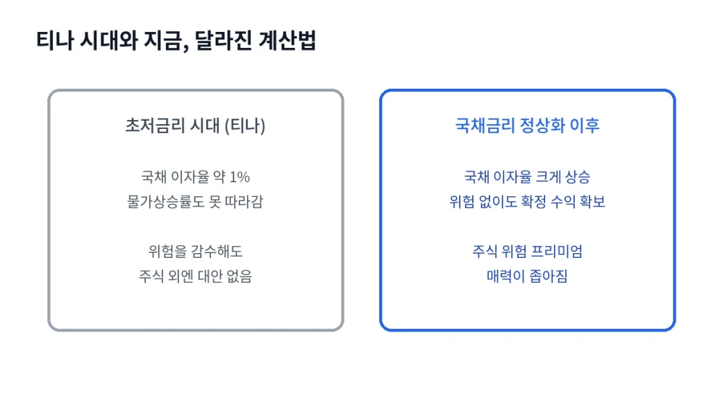위험 안 지고 이만큼 번다면, "주식을 살 이유"가 있을까 1 inline14 calc comparison