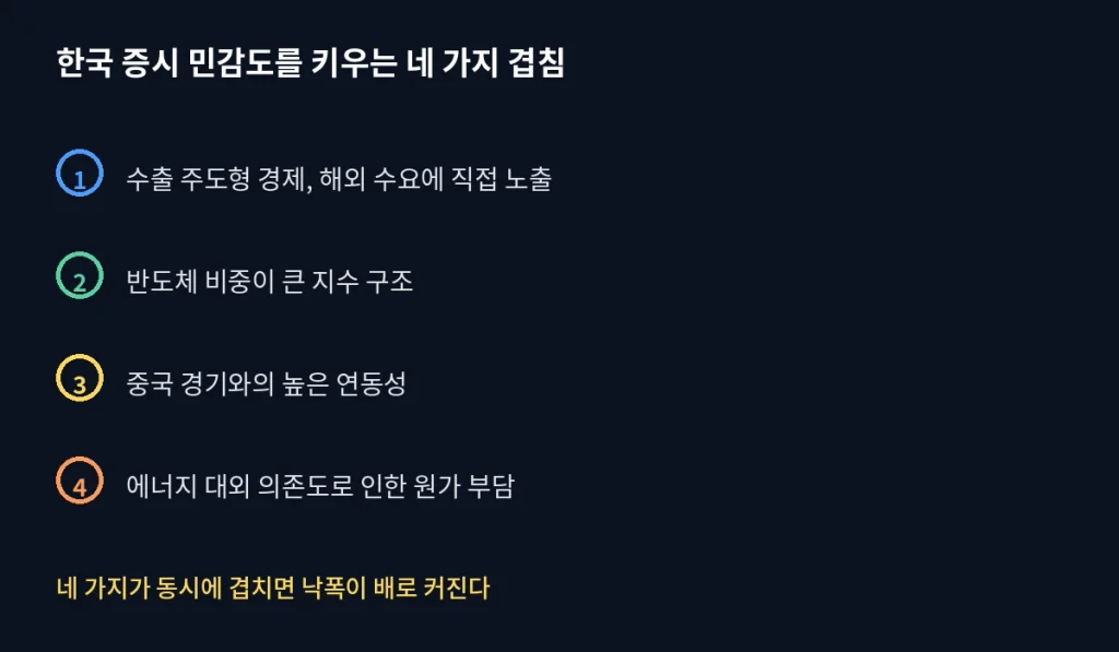 같은 "금리 인상"인데 왜 코스피가 유독 더 흔들릴까 2 inline15 four factors