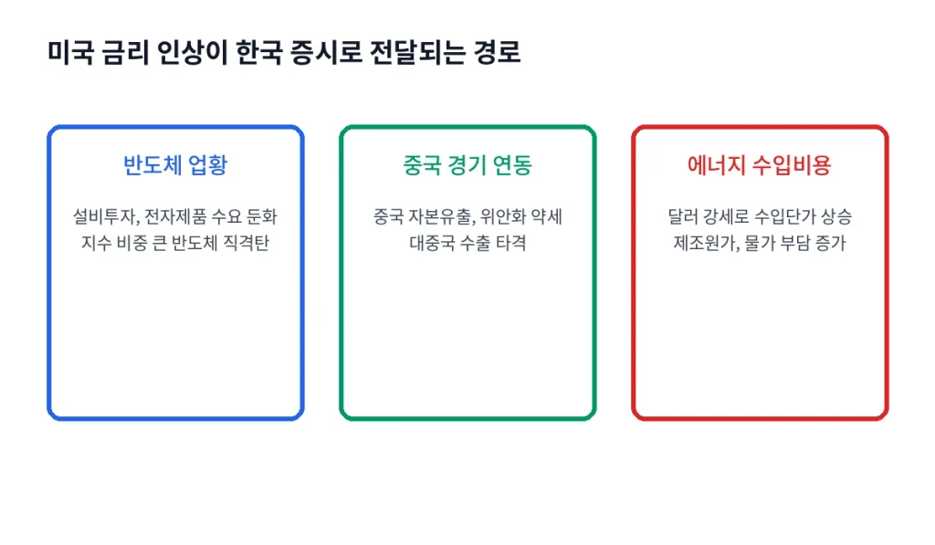같은 "금리 인상"인데 왜 코스피가 유독 더 흔들릴까 1 inline15 transmission