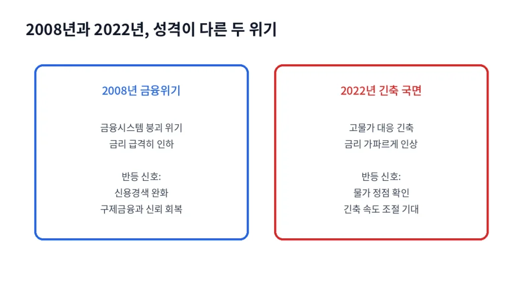 "금리 고점, 증시 바닥 신호" - 최악이 지났다는 확신은 이렇게 만들어진다 1 inline16 two cases