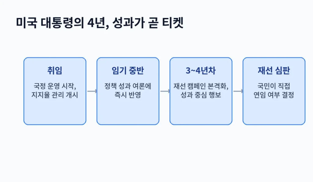 "재선이냐 단임이냐" 책임 정치의 역설, 재선이 없어야 소신 정치가 가능할까 1 inline2 01 usa cycle