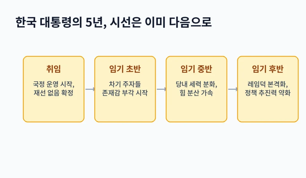 "재선이냐 단임이냐" 책임 정치의 역설, 재선이 없어야 소신 정치가 가능할까 2 inline2 02 korea cycle