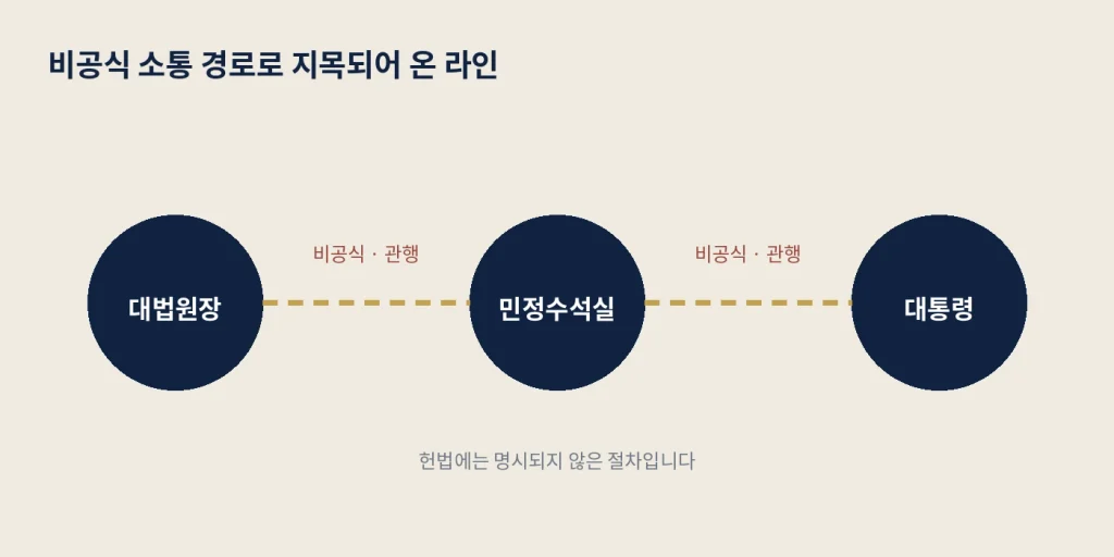 '사전 협의' 논쟁, 민정수석실과 대법원장 사이, 아무도 기록하지 않은 그 대화 1 inline2 1 communication route