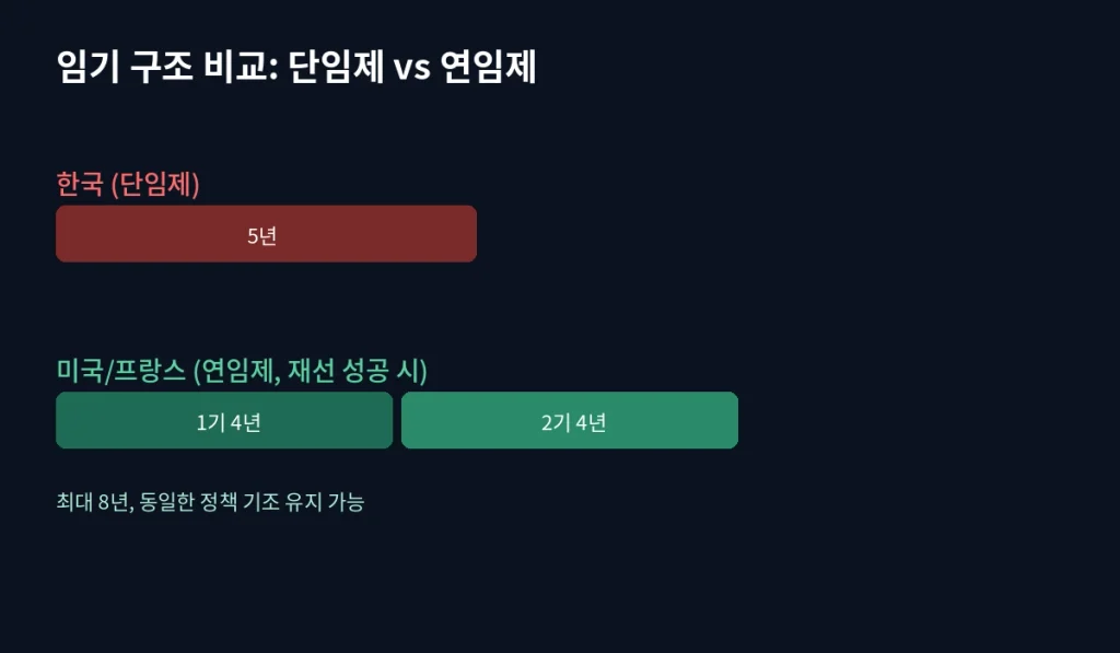 대통령이 바뀔 때마다 없던 일이 되는 정책들 2 inline2 term structure