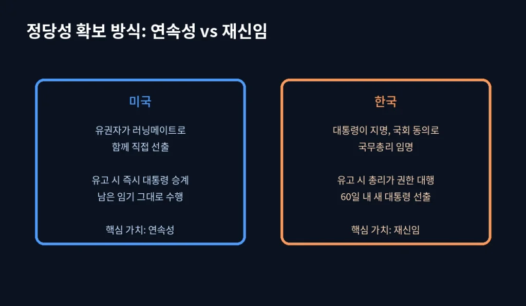 대통령이 갑자기 사라진다면, "60일짜리 대통령"이 존재하는 나라 2 inline4 legitimacy