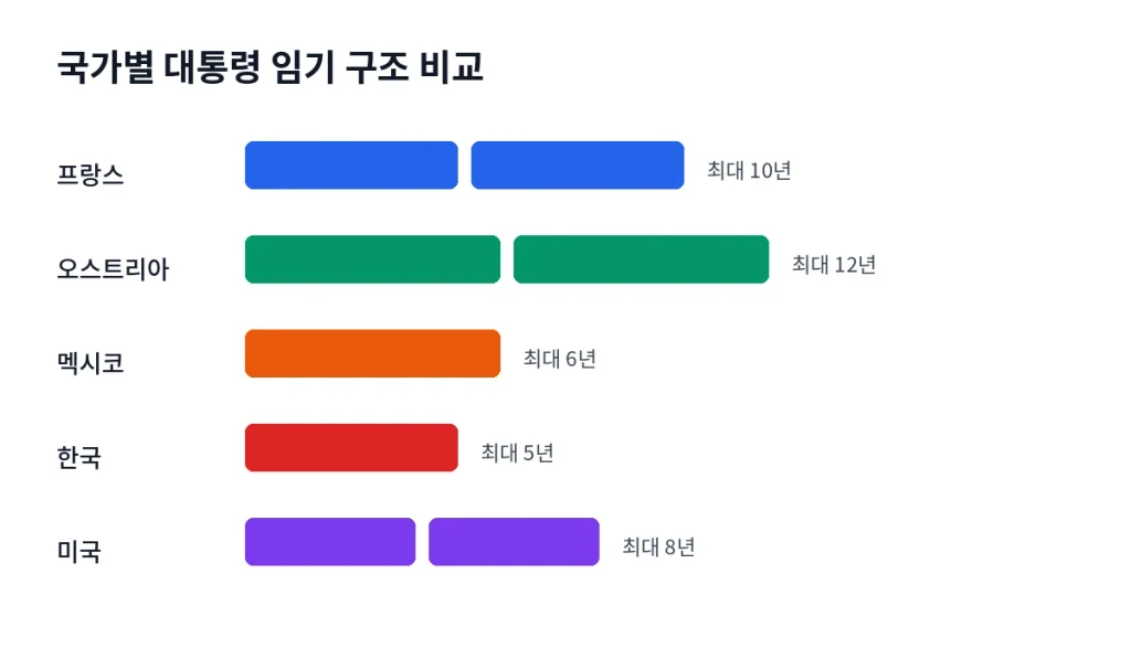 '5년 단임?' 한국만 빼고 다들 두 번씩 뽑는다 1 inline6 term bars