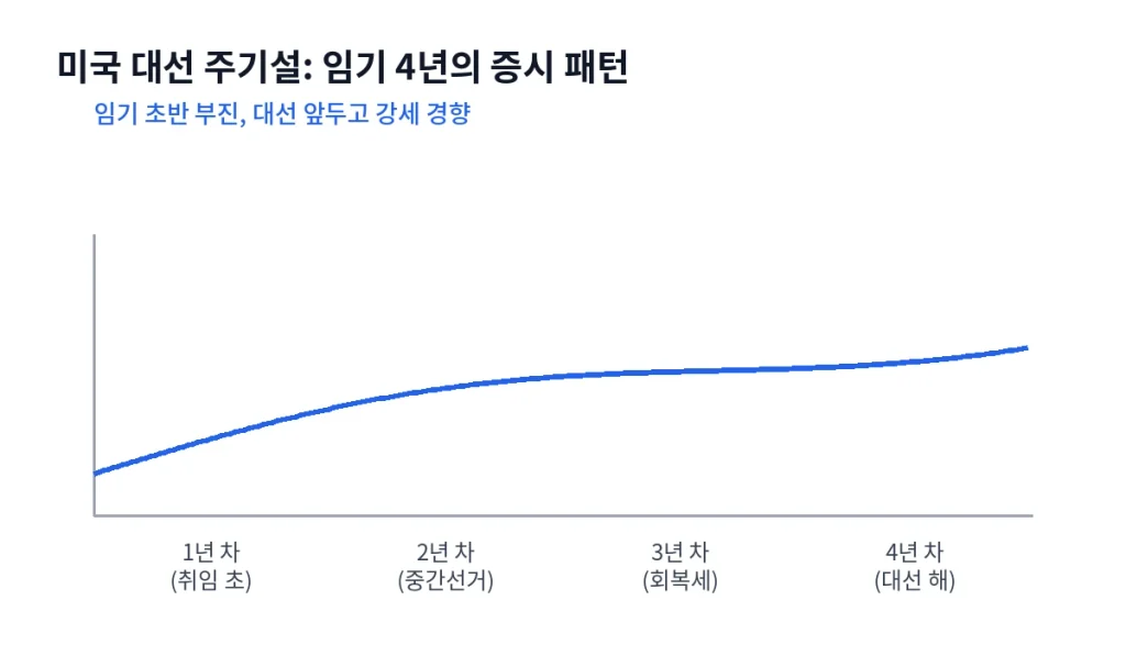 투자자가 "대통령보다 더 무서워하는 것" 1 inline7 cycle graph