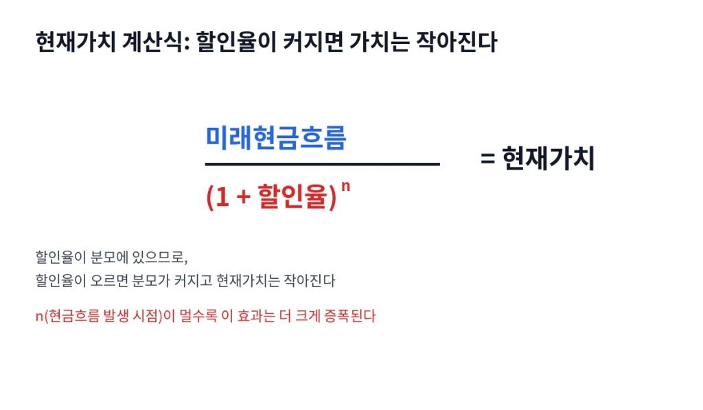국채금리가 오르면 성장주 가치가 "반토막" 나는 이유 1 inline8 dcf formula