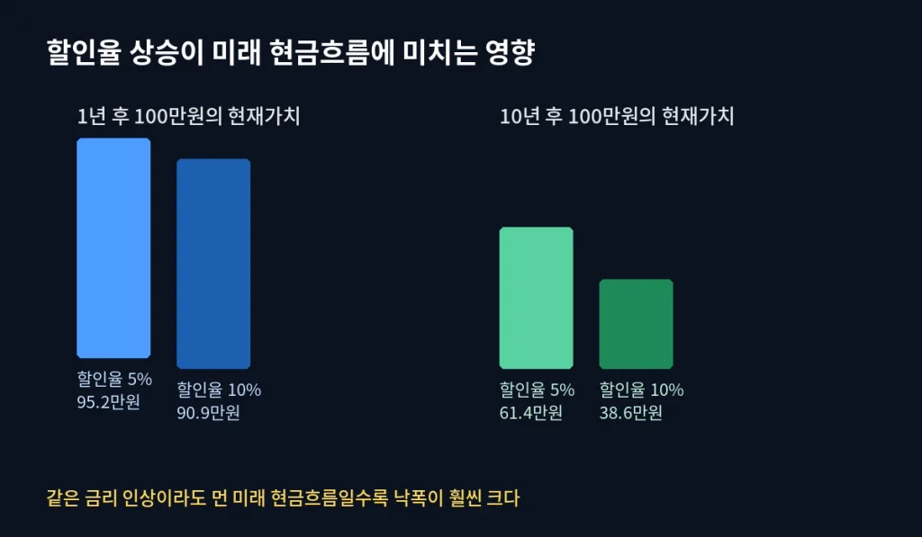 국채금리가 오르면 성장주 가치가 "반토막" 나는 이유 2 inline8 pv comparison