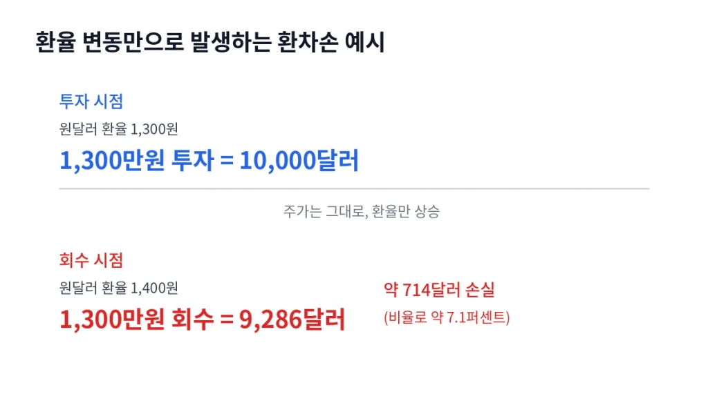 "킹달러"가 돌아오면 외국인은 왜 한국 주식을 파는가 1 inline9 fx loss