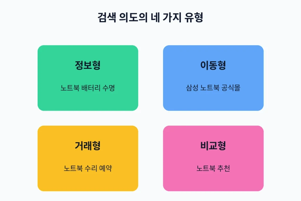 정성껏 쓴 글이 외면받는 이유, "검색 의도"를 몰랐기 때문입니다 1 사용자는 왜 이 단어를 검색했을까, 그 답이 순위를 가릅니다