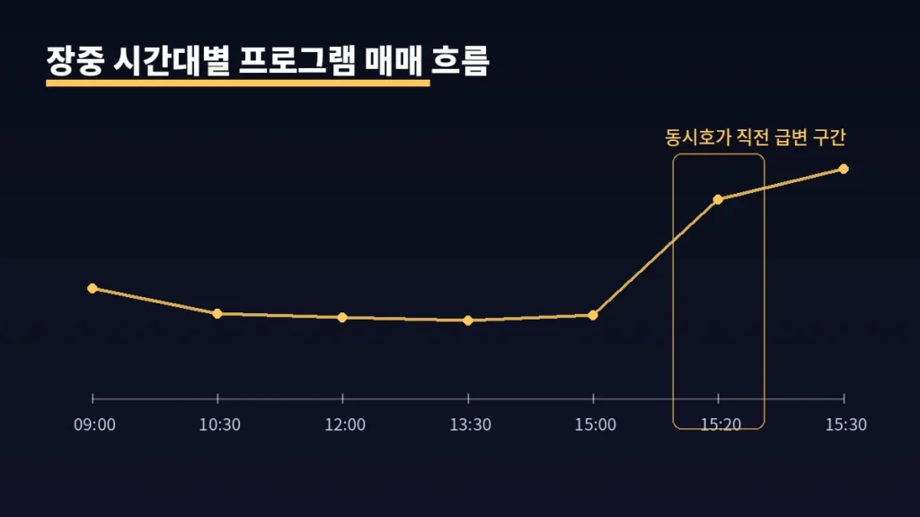 오후 3시 20분, 프로그램 매수세가 들어오면 내일 아침이 달라진다 1 inline 01 intraday flow