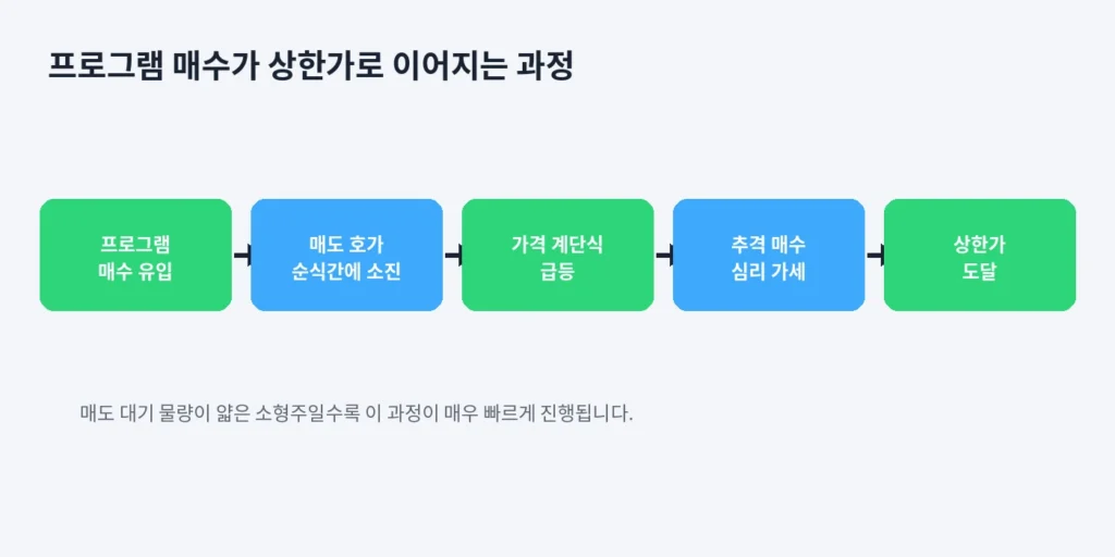 소형주가 순식간에 상한가로 가는 이유, 여기 있었다 2 inline 01 process