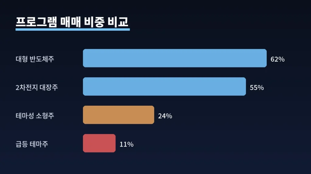 테마주는 프로그램이 안 산다? 2차전지·반도체 수급 데이터 분석 1 inline 01 program ratio
