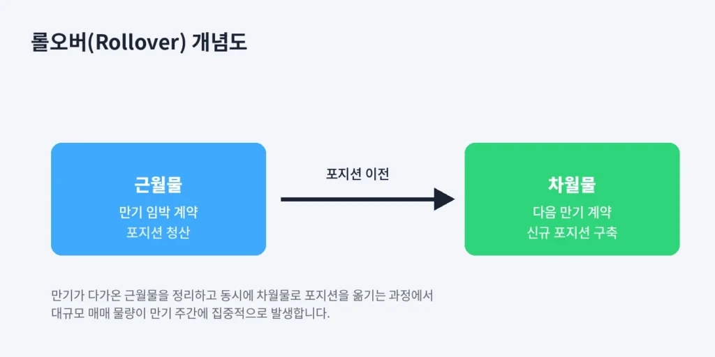 선물 만기 주간마다 반복되는 이 물량, 우연이 아니었다 1 inline 01 rollover