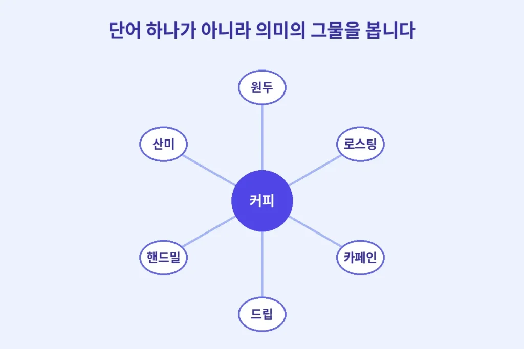 검색엔진은 이제 "단어가 아니라 맥락"을 읽습니다 1 단어 하나가 아니라 의미의 그물을 봅니다