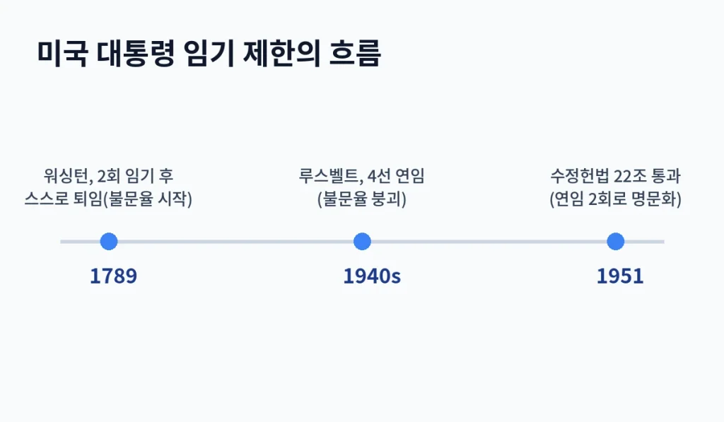 미국은 4년 연임, 한국은 5년 단임... 루스벨트가 4번 당선된 그날, 미국 헌법이 바뀌었다 1 inline 01 usa timeline