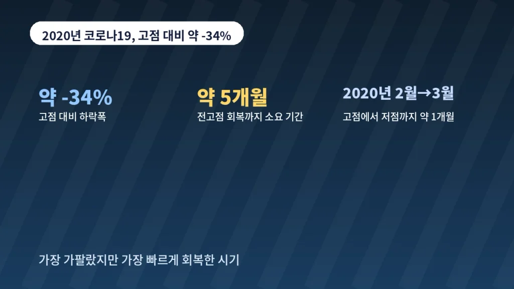 "실전 사례 분석", 폭락장마다 반복된 사실 하나, 분할 매수의 힘 2 inline 02 covid2020