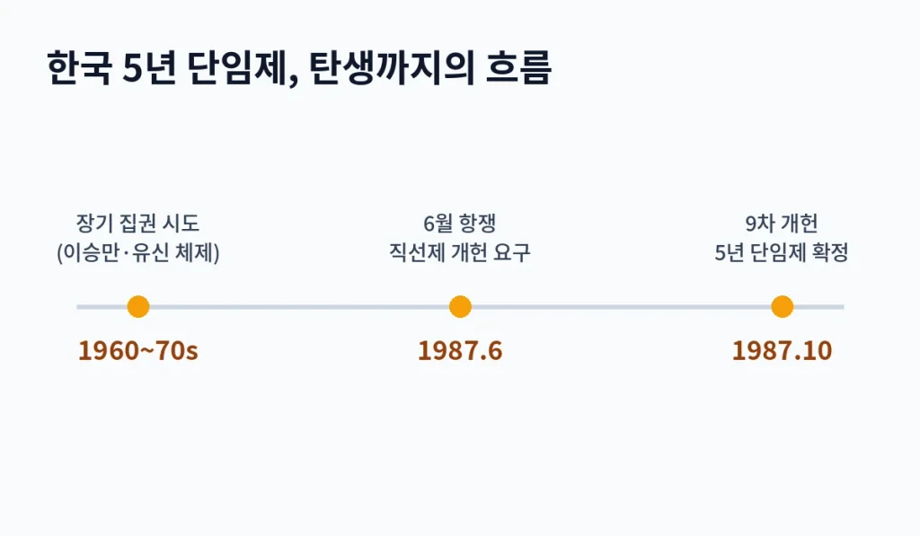 미국은 4년 연임, 한국은 5년 단임... 루스벨트가 4번 당선된 그날, 미국 헌법이 바뀌었다 2 inline 02 korea timeline