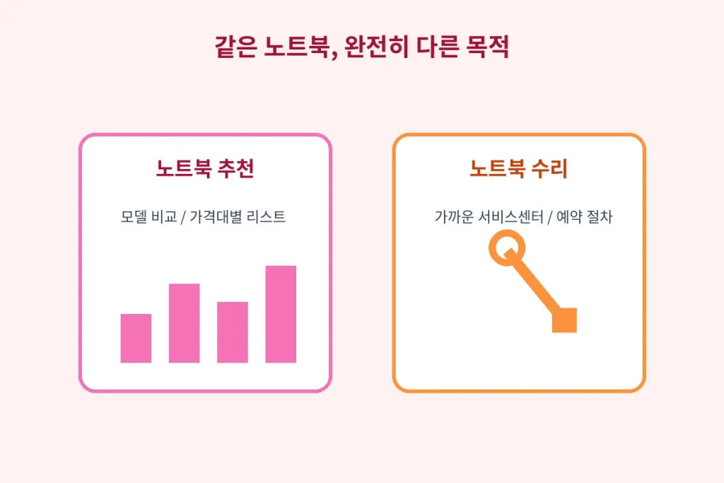 정성껏 쓴 글이 외면받는 이유, "검색 의도"를 몰랐기 때문입니다 2 사용자는 왜 이 단어를 검색했을까, 그 답이 순위를 가릅니다