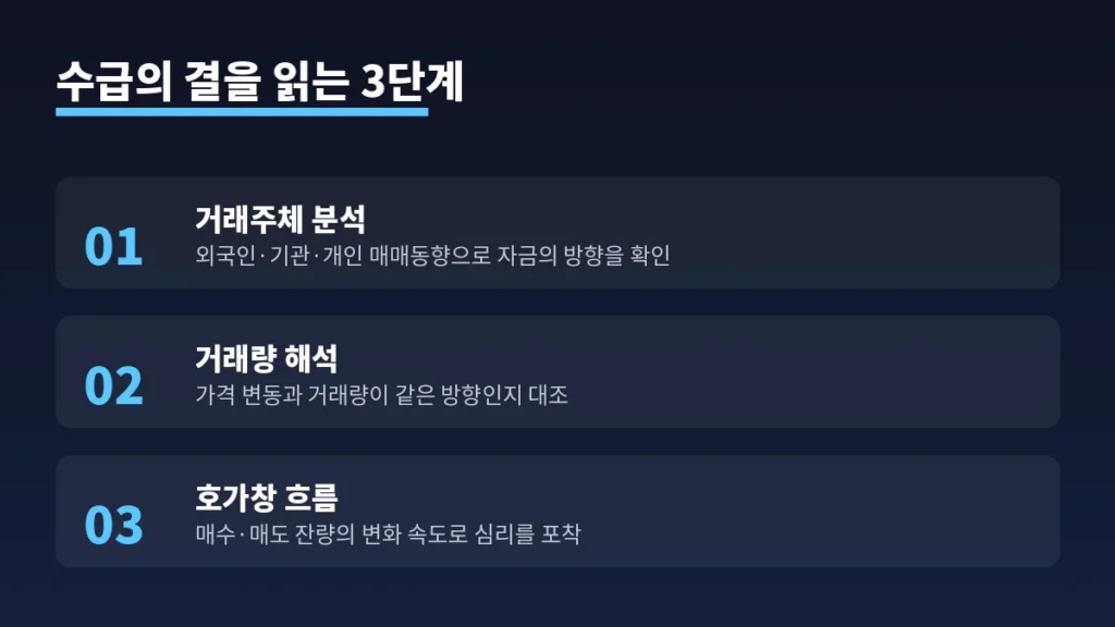'수급의 결을 읽어라', 인공지능 알고리즘과 싸워 이기는 유일한 방법 2 inline 02 three steps 1
