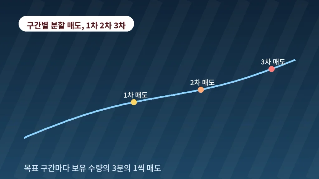 "매수보다 어려운 매도", 이 글부터 읽어보세요 2 inline 02 tiered sell