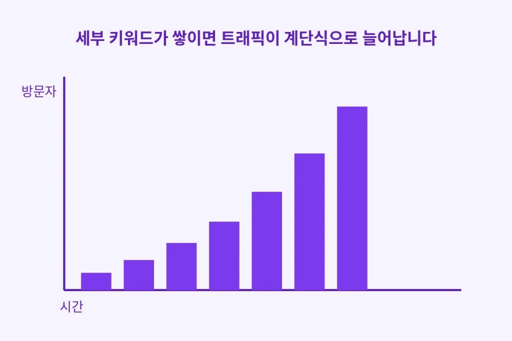 "롱테일 키워드", 경쟁 없는 키워드로 하루 방문자 계단식으로 늘리는 법 2 세부 키워드가 쌓이면 트래픽이 계단식으로 늘어납니다