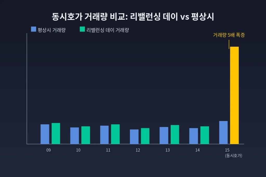내 주식이 이유 없이 오른다? ETF 리밸런싱과 프로그램 수급의 진실 2 inline 02 volume spike