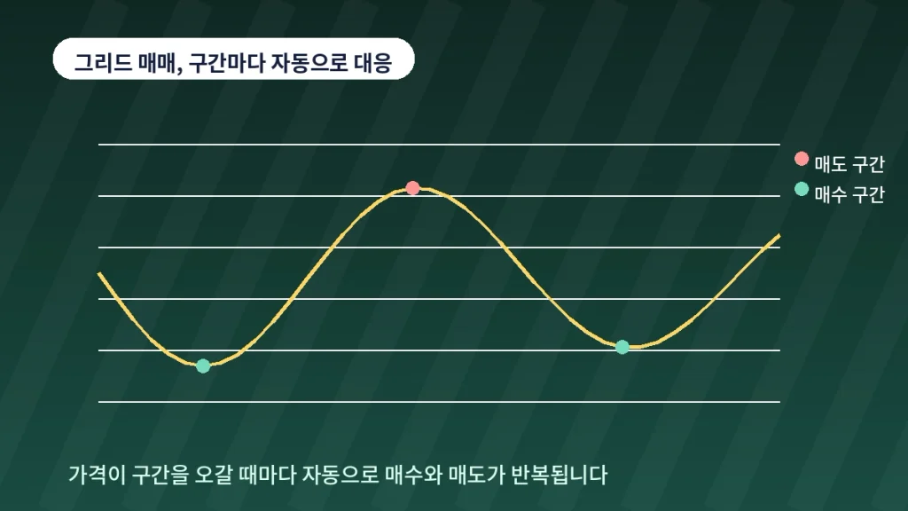 "초보자도 3분이면 세팅 끝", 분할 매수 자동화 도구 및 플랫폼 활용법 3 inline 03 grid trading