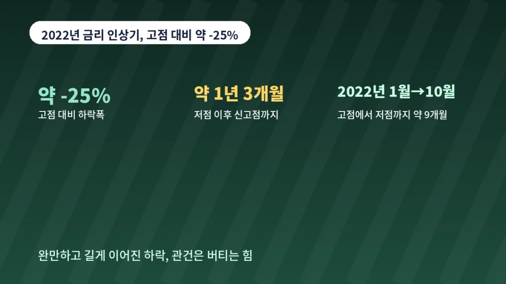 "실전 사례 분석", 폭락장마다 반복된 사실 하나, 분할 매수의 힘 3 inline 03 ratehike2022