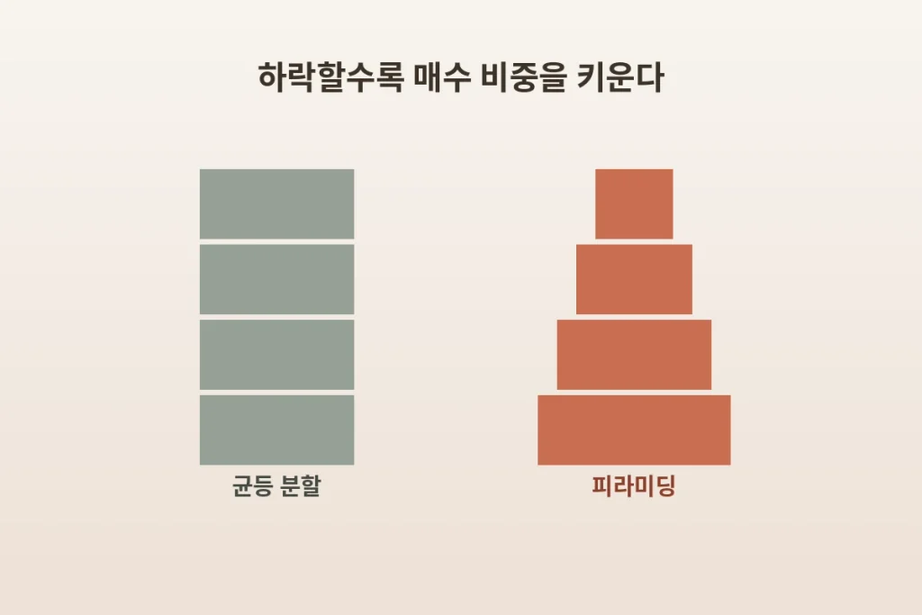 하락장에서 피라미딩 기법, "진짜 고수는 이렇게 삽니다" 1 inline 1 compare shape