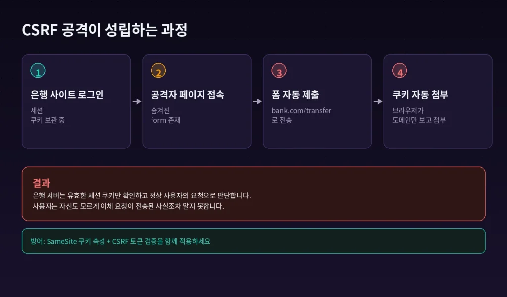 "SOP가 못 막는 공격", CSRF와 XSSI로 알아보는 브라우저의 빈틈 1 SOP는 완벽한 방패가 아니다, CSRF와 XSSI가 증명합니다