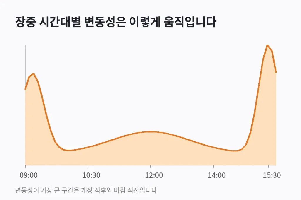"9시"와 "14시 30분", 승률을 가르는 매매 시간대 1 같은 캔들인데 왜 9시와 12시는 다르게 봐야 할까요