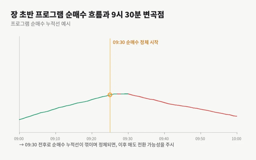 오전 9시 30분, 프로그램 순매수가 멈추면 당장 도망치세요 1 inline 1 netbuy flow