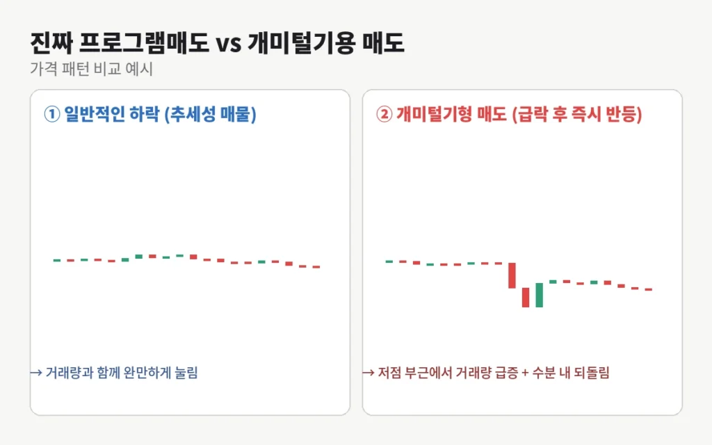 "내 손절만 기다렸나?" 개미 털기용 프로그램 매도 구별법 1 inline 1 pattern compare