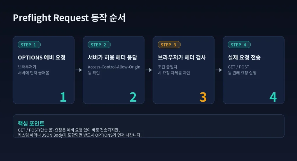 SOP의 한계와 이를 보완하는 'CORS'의 심층 메커니즘 1 브라우저는 왜 OPTIONS를 먼저 보낼까, CORS의 숨은 원리