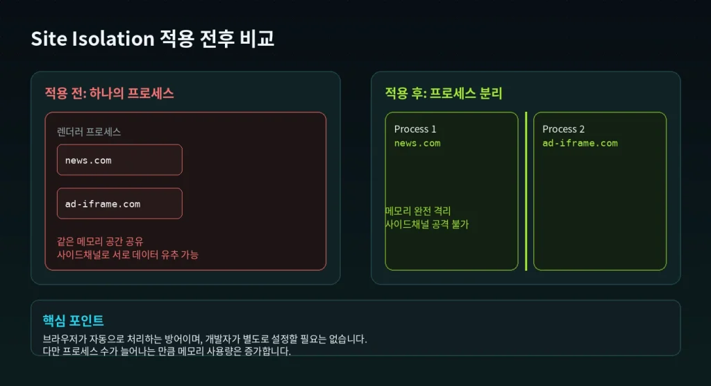 포스트-스펙터(Spectre) 시대의 보안: Site Isolation과 COOP/COEP 1 Spectre 이후 브라우저가 완전히 달라진 이유