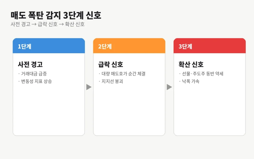 '폭락은 예고 없이 오지 않는다' 감지 신호 총정리 1 inline 1 stages