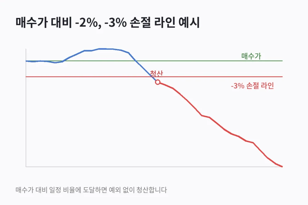 "손절매의 과학", '-3%'에서 파는 사람과 '-30%'에서 파는 사람의 차이 1 매수 버튼보다 중요한 건 매도 버튼입니다