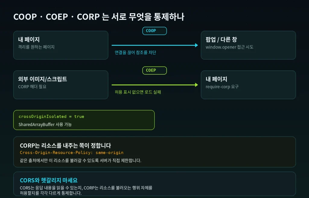 포스트-스펙터(Spectre) 시대의 보안: Site Isolation과 COOP/COEP 2 SharedArrayBuffer가 undefined로 나오는 진짜 원인