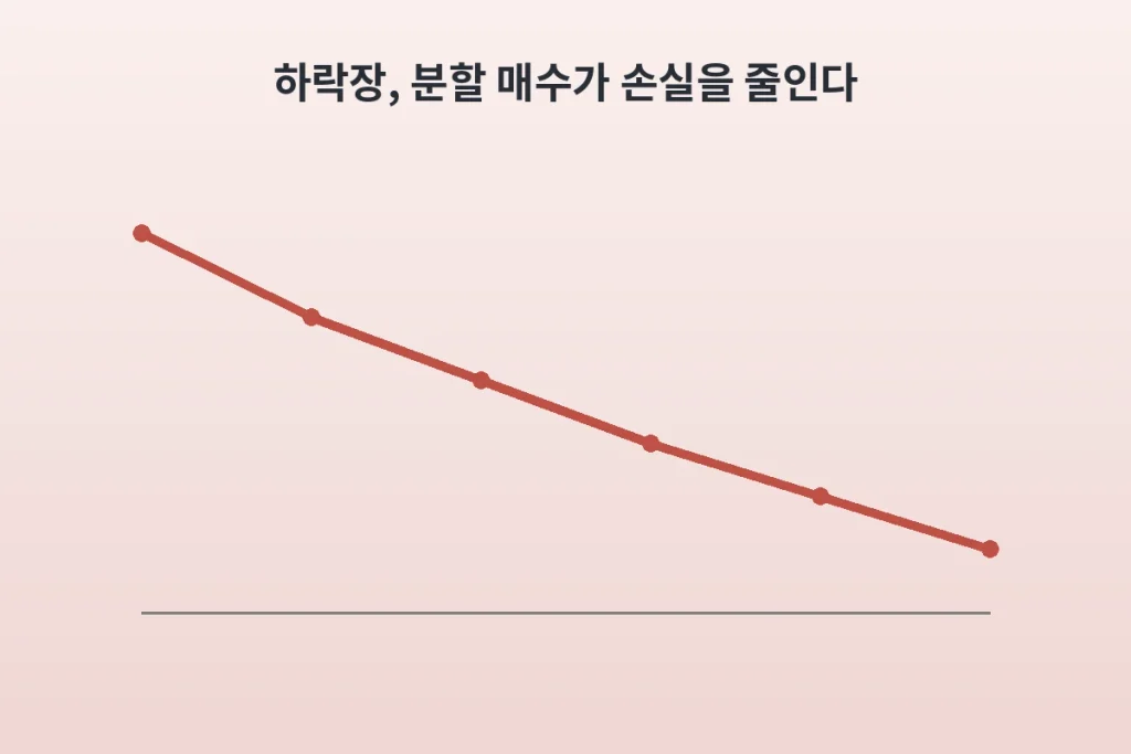 상승장엔 몰빵, 하락장엔 분할, "숫자가 답을 말해줍니다" 2 inline 2 downtrend