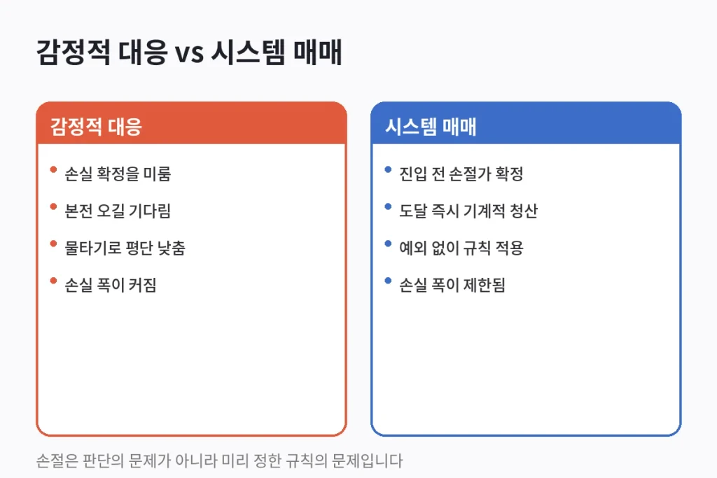 "손절매의 과학", '-3%'에서 파는 사람과 '-30%'에서 파는 사람의 차이 2 손절 못해서 계좌 반토막 나신 분, 이거 읽으세요