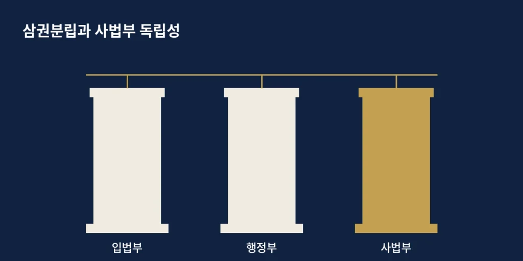 삼권분립의 약한 고리, 대법관 임명 절차의 헌법적 민낯 2 inline 2 judicial independence