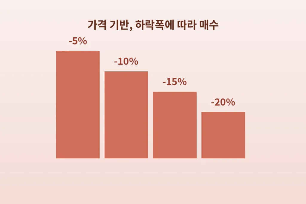 분할 매수 - "매달 25일에 사는 사람 vs 떨어질 때 사는 사람", 승자는? 2 inline 2 price based