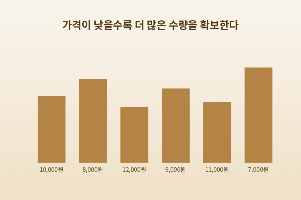 가격이 제자리로 돌아왔는데 왜 수익이 났을까? "자산 증식의 핵심" 2 inline 2 quantity