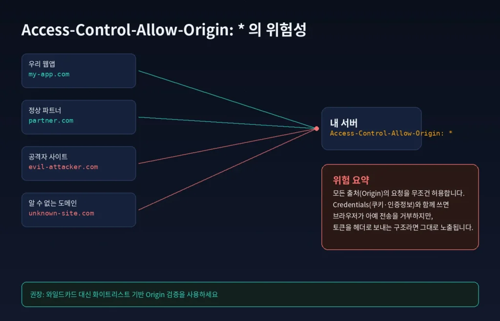 SOP의 한계와 이를 보완하는 'CORS'의 심층 메커니즘 2 Access-Control-Allow-Origin 별표, 정말 괜찮은 설정일까요