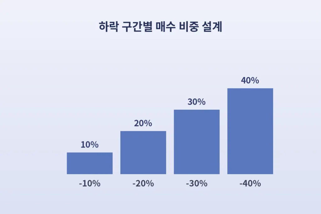 하락장에서 피라미딩 기법, "진짜 고수는 이렇게 삽니다" 2 inline 2 weight steps