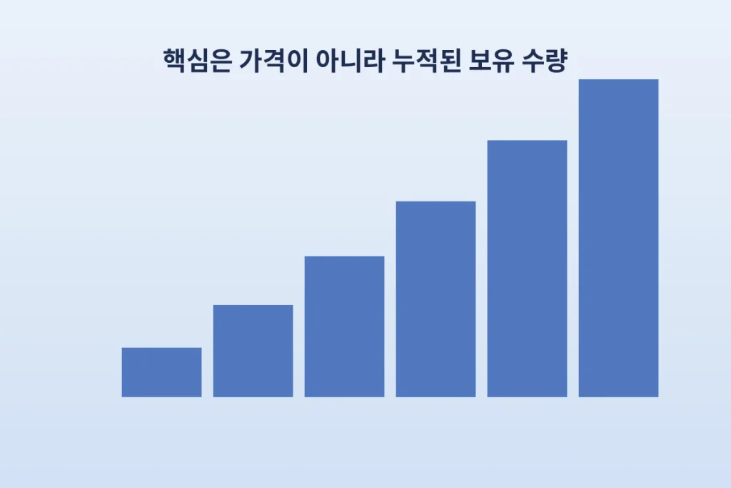 가격이 제자리로 돌아왔는데 왜 수익이 났을까? "자산 증식의 핵심" 3 inline 3 accumulation